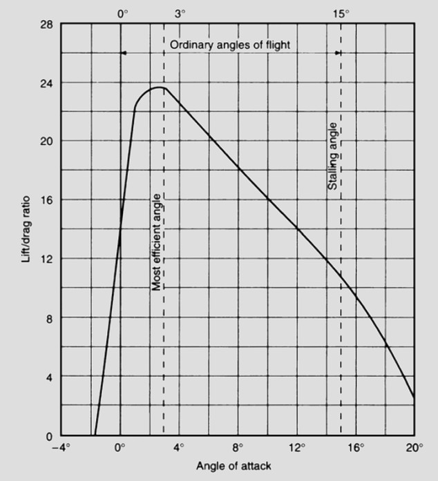 Wing, Lift and Drag Study Aircrafts